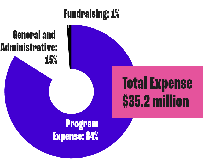 Total Expense $35.2 million; Program Expense 84% General and Administrative 15% Fundraising 1%