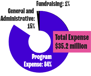 Total Expense $35.2 million; Program Expense 84% General and Administrative 15% Fundraising 1%
