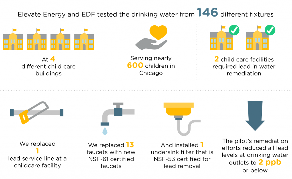 Child Care Lead in Water Testing Chicago