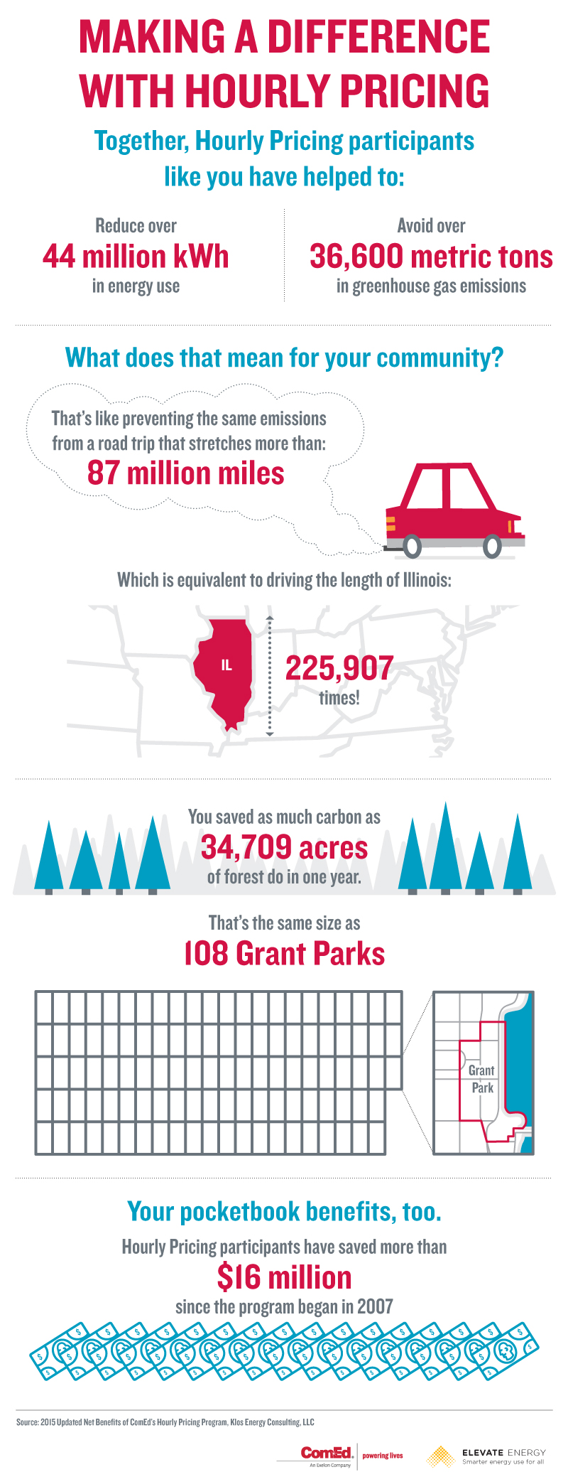 New Hourly Pricing Infographic Shows Huge Financial Environmental