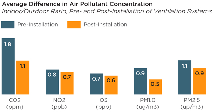Graph showing the average difference in air pollutant concentration by indoor/outdoor ration, pre- and post-installation of ventilation systems. Pollutant concentration is lower post-installation for all pollutants.