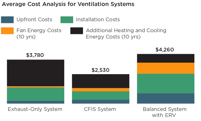 Bar graph that shows the average cost analysis for ventilation systems. Additional heating and cooling energy costs. are the largest costs for the exhaust-only system and the CFIS system. Installation costs are the largest costs for the balanced system with an ERV.