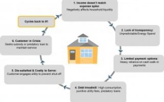 To Stay Competitive, Utilities Must Better Serve Low-Income Customers
