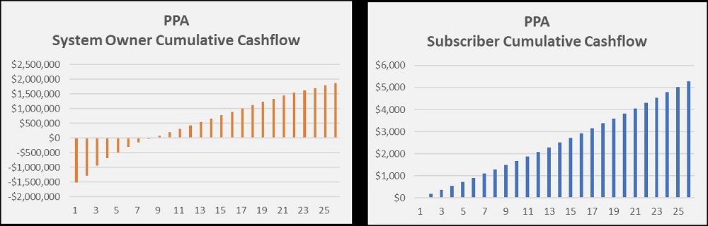 Bar graph titled "PPA System Owner Cumulative Cashflow" showing cashflow starts negative and slowly grows exponentially to positive