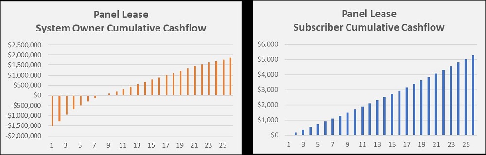 Bar graph titled "Panel Lease System Owner Cumulative Cashflow" showing cashflow starts negative and grows exponentially into positive.