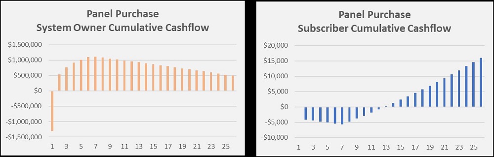 Bar graph titled "Panel Purchase System Owner Cumulative Cashflow", showing cashflow starts in the negative, then quickly grows positive and stays constant.