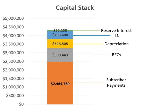 Bar graph titled "Capital Stack" showing that capital is comprised of $2,464,769 Subscriber Payments, $800,443 RECs, $528,505 Depreciation, $483,600 ITC, and $50,258 Reserve Interest