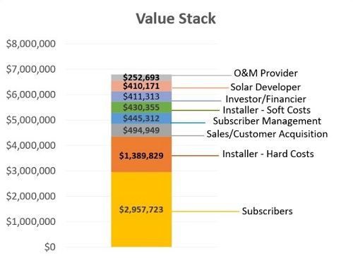 Bar graph titled "Value Stack" that shows value is comprised of @2,957,723 Subscribers, $1,389,829 Installer - Hard Costs, $494,949 Sales/Customer Acquisition, $445,312 Subscriber Management, $430,355 Installer - Soft Costs, $411,313 Investor/Financier, $410,171 Solar Developer, $252,693 O&M Provider.